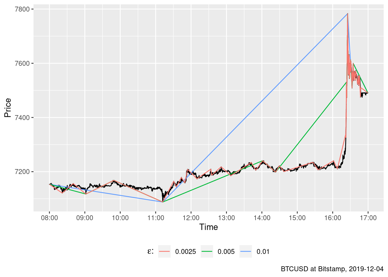 When $\epsilon$ is large the big draw is identified correctly but it starts far too early. When $\epsilon$ is small, the big draw is not identified at all.