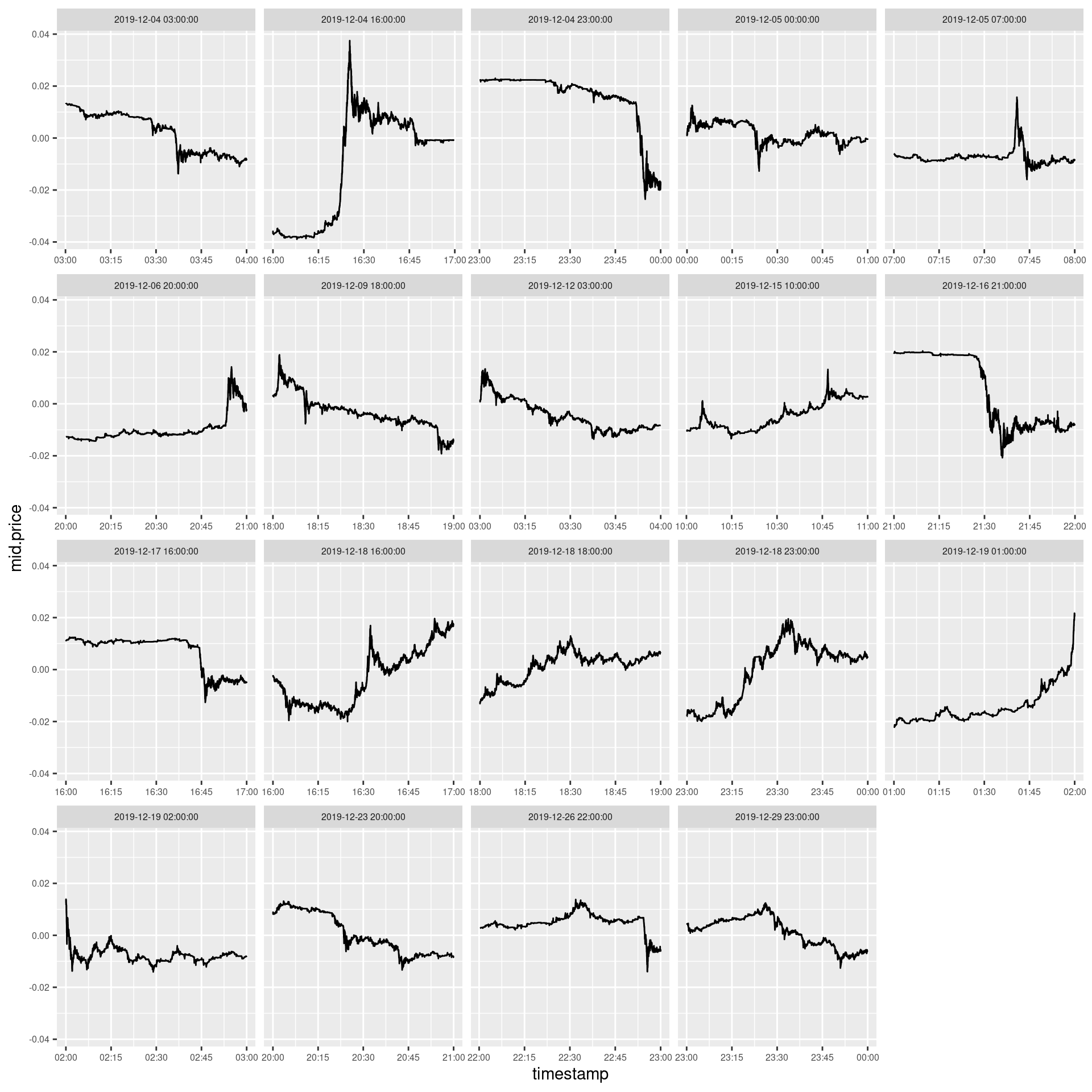 Hours in December 2019 during the mid-price change of BTCUSD at Bitstamp exceeded 2.5%. Not all of them are thrilling. Furthermore, some of them are not event interesting.