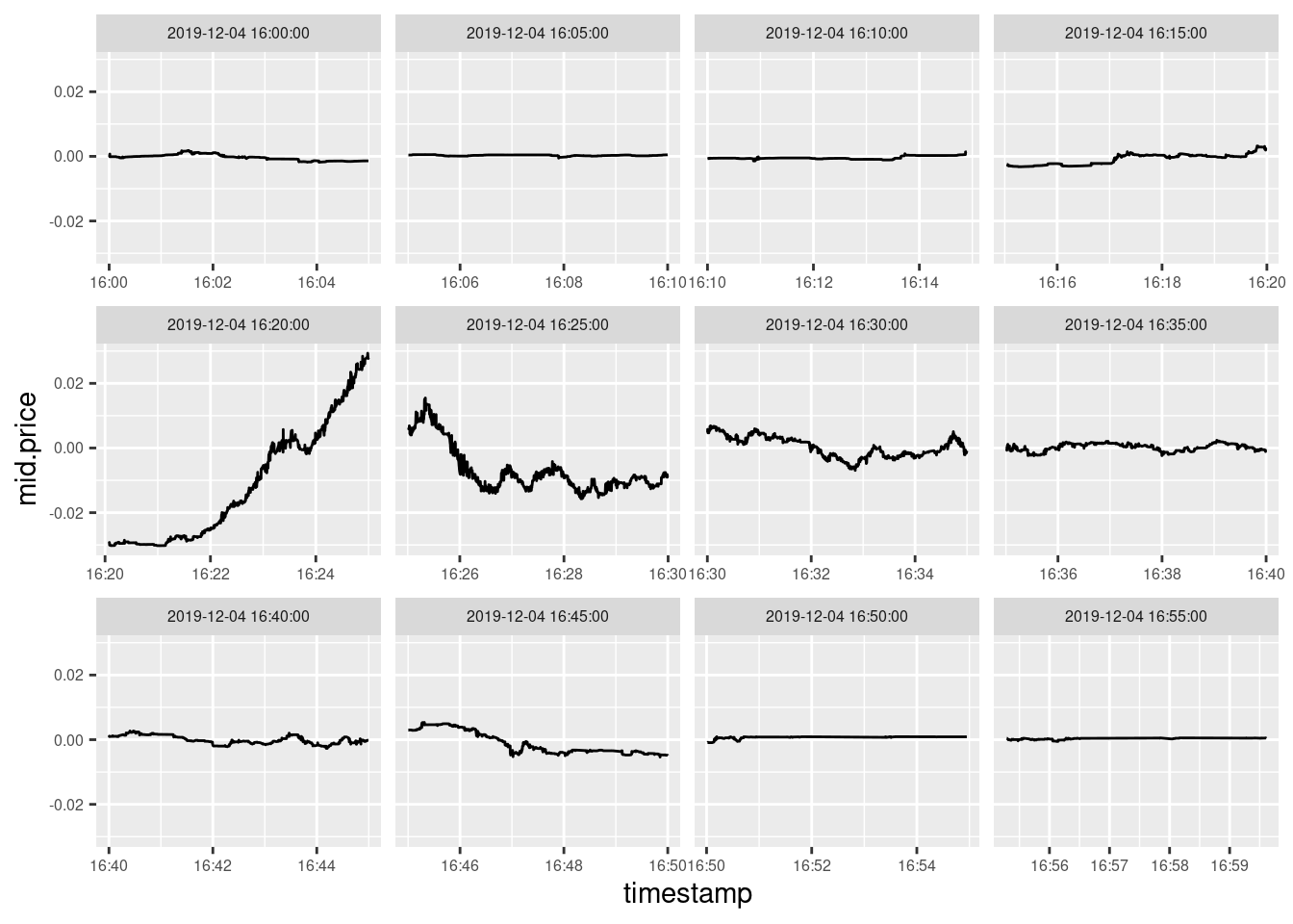 It is difficult to recognize the largest BTCUSD price spike in December 2019 when price changes are decomposed into 5-minutes intervals