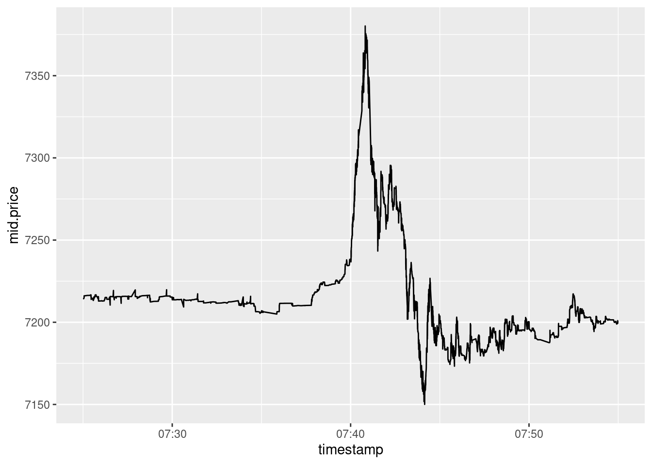 This jump was not detected by the test because everything has happened within 5-minutes interval.