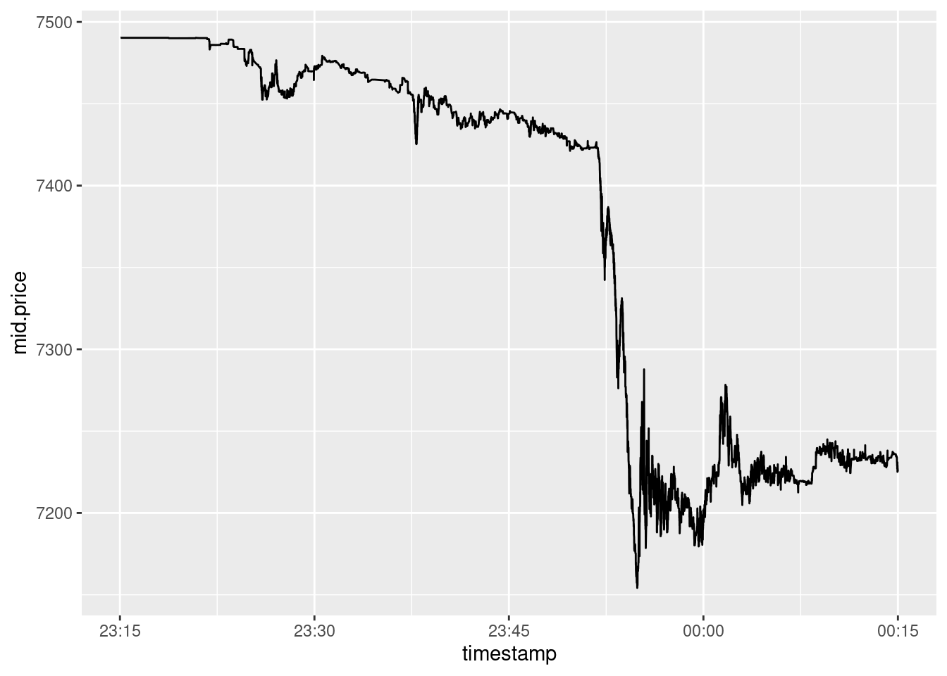 A thrilling downward spike