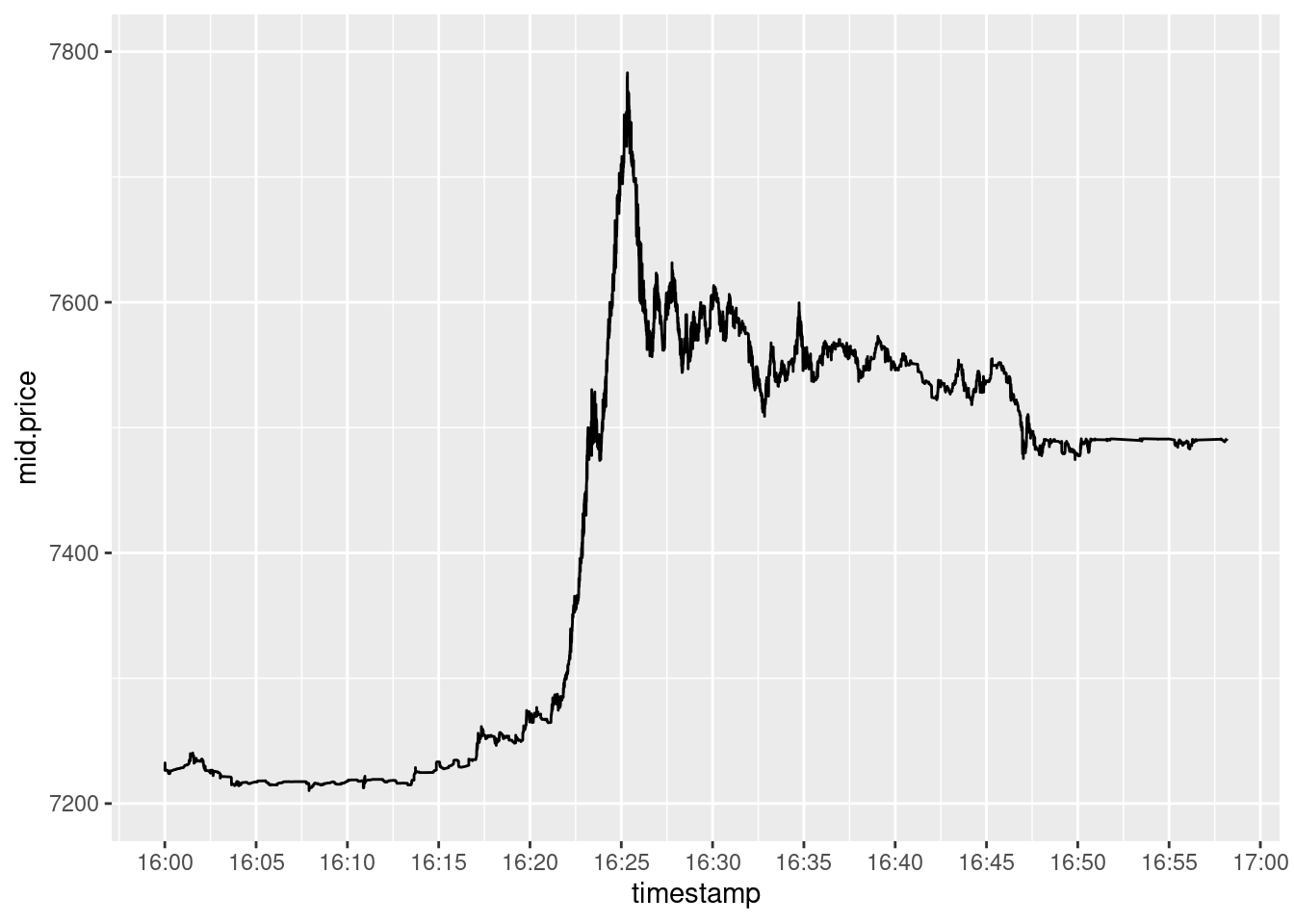 The price has increased for more than 7% in just four minutes