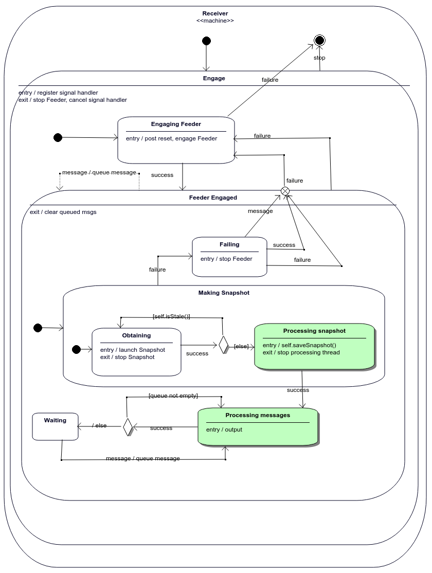 Processing snapshot and Processing messages states pass received portions of data asynchronously to an instance of Reconstructor (by calling operation Reconstructor::process() shown on figure 2.15) thereby the streaming of data between Receive messages and Process message on figure 2.10 is implemented.