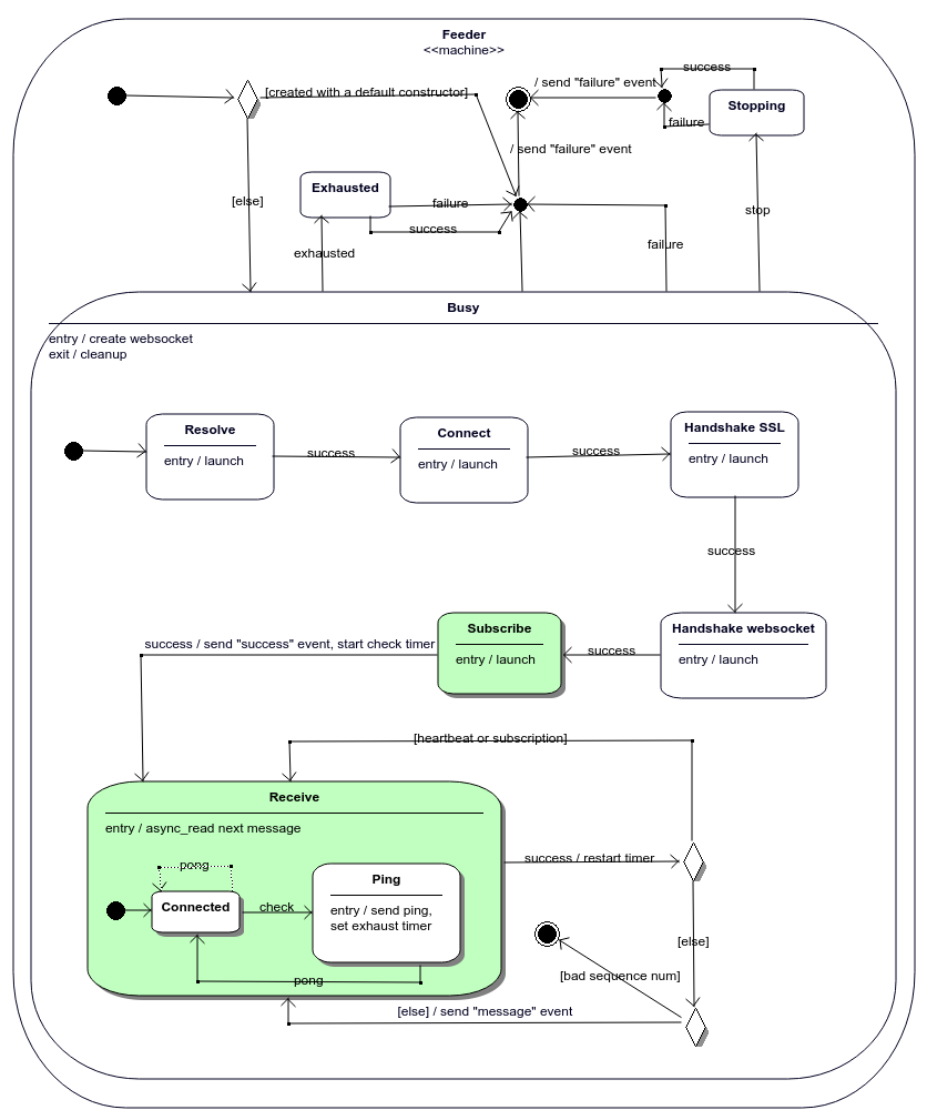 Transition success between Subscribe and Receive states sends “success” event to Receiver StateMachine. An entry behaviour of Receive state launches asynchronous read operation, whose successfull completion triggers success transition from Receive. If some service message (i.e. heartbeat, subscription) has arrived, it is processed locally. Otherwise “message” event is sent to Receiver.