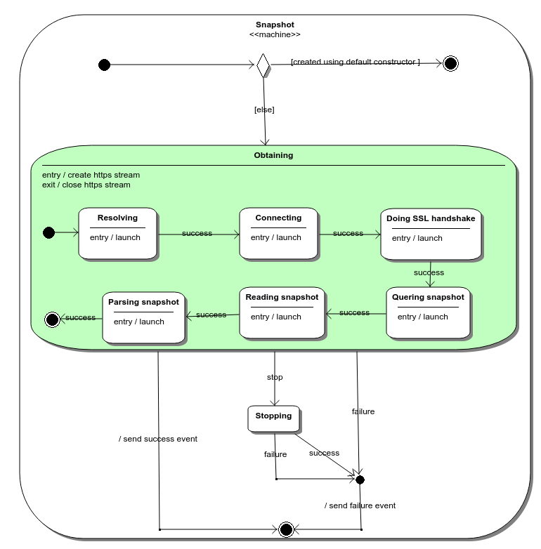 Snapshot StateMachine diagram.