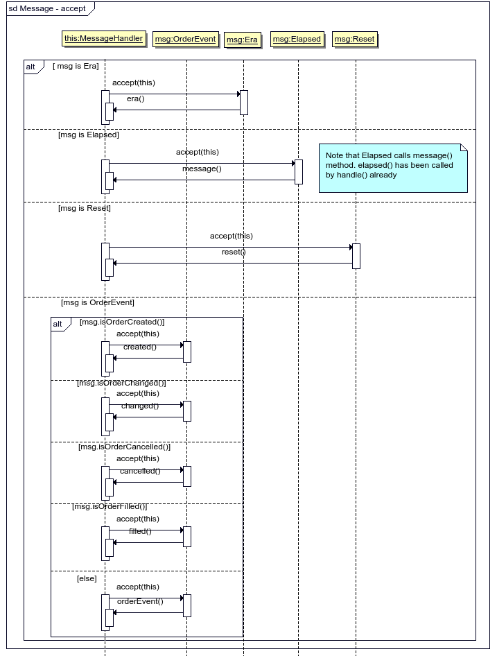 UML2 Sequence diagram showing various alternatives of traces for Message::accept() method. By default all `MessageHandler`s callback (i.e. `era`, `message` etc) just pass the message to `output_` and it is expected that derived classes override the callbacks in order to do something useful. The message can be saved by `MessageHandler` instance in order to be processed later together with messages that follows.