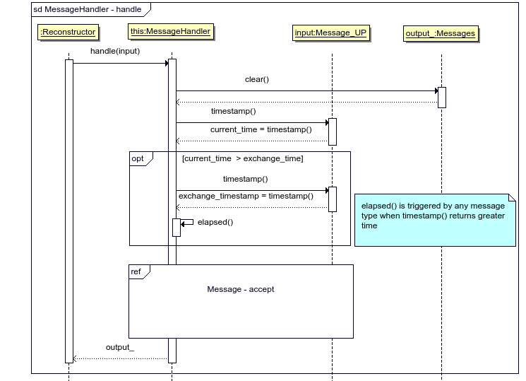 UML2 Sequence diagram showing a "happy path" trace of `MessageHandler::handle()` method.