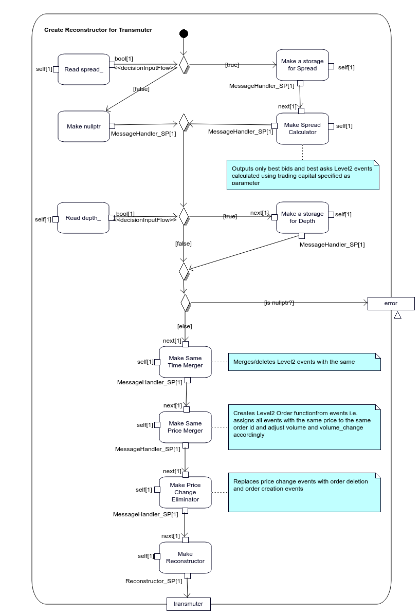 Specification of `Transmute::createReconstructor` operation