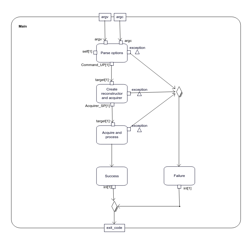 Activity `Main` - the specification of `oberon::App::main` operation.