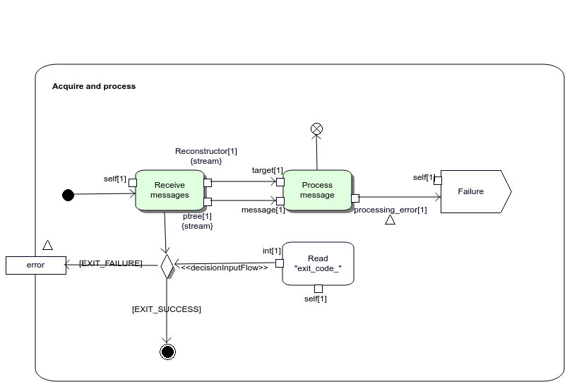 Specificationf of `Receiver::acquireAndProcess()` operation