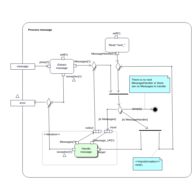 Specification of Reconstructor::process() operation that is called by Process message node