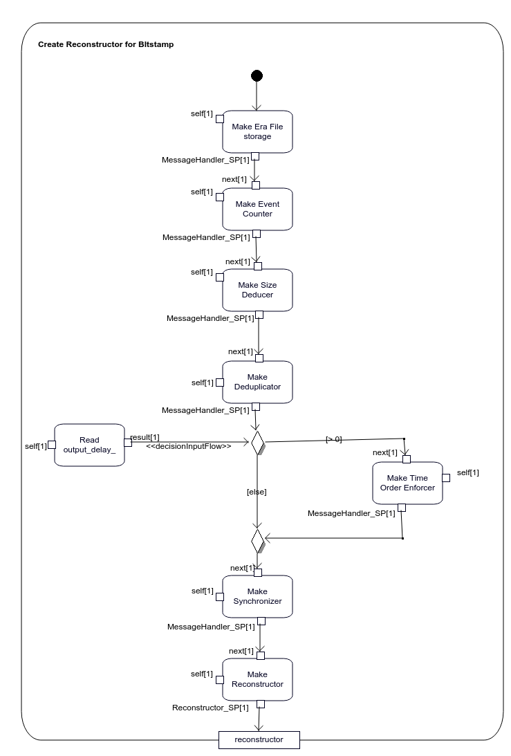 Specification of `bitstamp::Capture::createReconstructor` operation