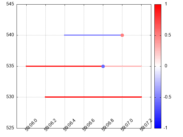 It is easier to grasp the evolution of an order book from the visual representation of Order Set Table \@ref(tab:transmute-example-1) shown above