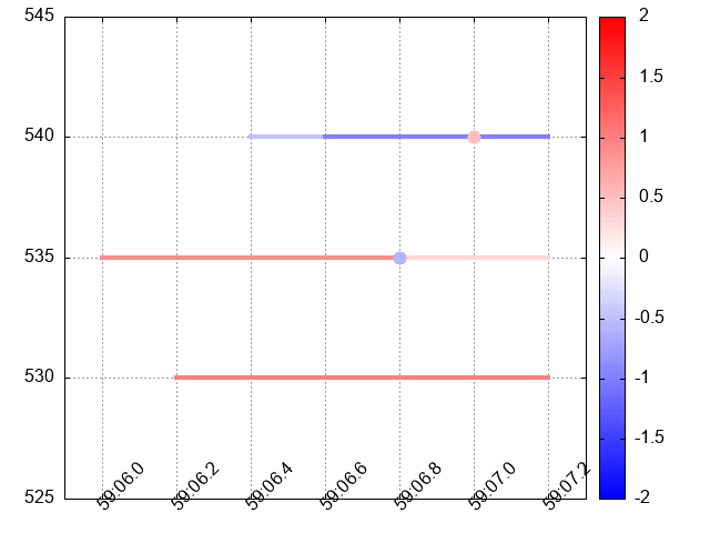 A visual representation of Order Book Set \@ref(tab:transmute-example-2) is distorted since the lines representing orders 3 and 4 overlap