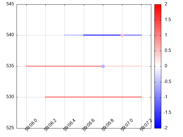 A visual representation of Order Book Set \@ref(tab:transmute-example-3) contains Level2 Order Function created from orders 3 and 4 from table \@ref(tab:transmute-example-2)